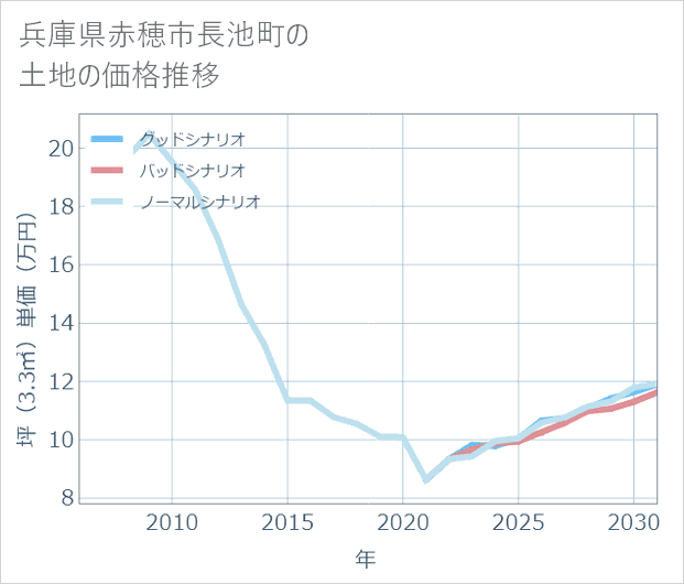兵庫県赤穂市長池町の土地価格推移