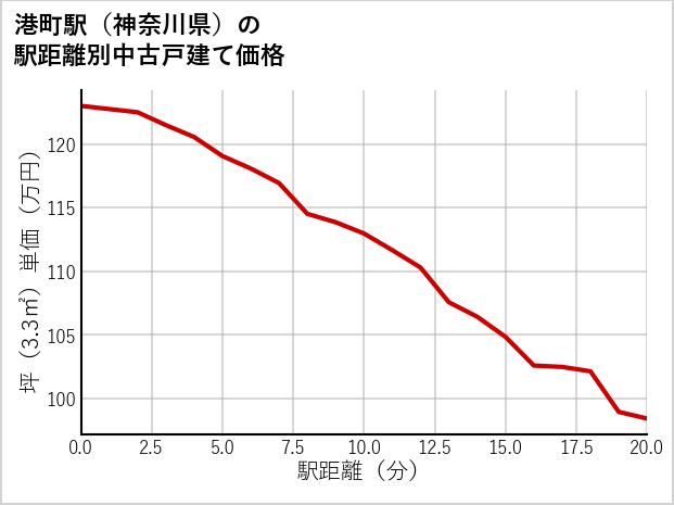 港町駅（神奈川県）の徒歩距離別の中古戸建て坪単価