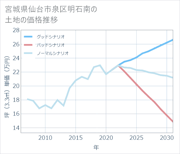 宮城県仙台市泉区明石南の土地価格推移