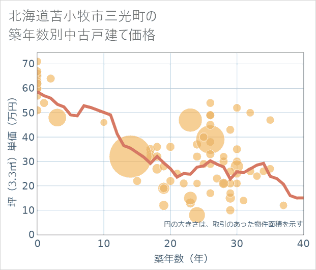 北海道苫小牧市三光町の築年数別の中古戸建て坪単価