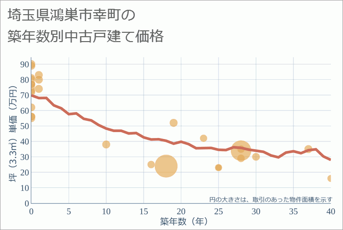 埼玉県鴻巣市幸町の築年数別の中古戸建て坪単価