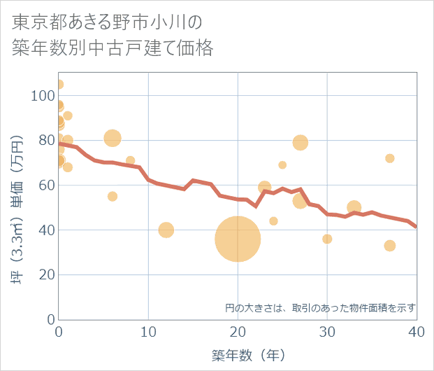 東京都あきる野市小川の築年数別の中古戸建て坪単価