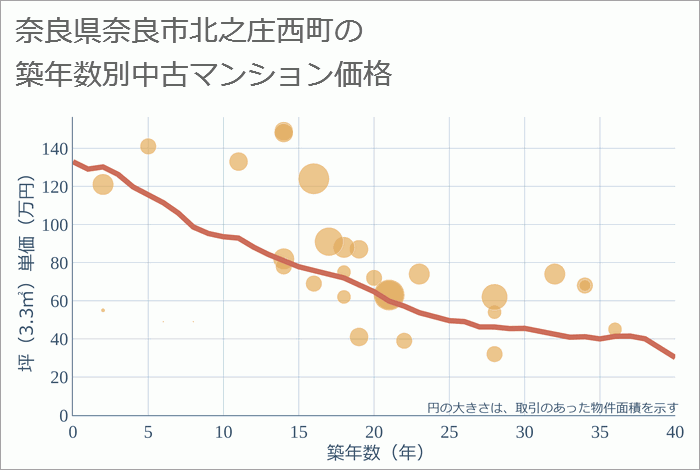 奈良県奈良市北之庄西町の築年数別の中古マンション坪単価