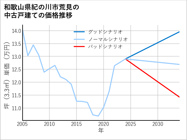 和歌山県紀の川市荒見の中古戸建て価格推移