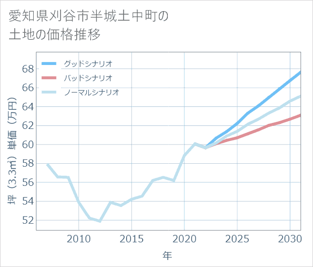 愛知県刈谷市半城土中町の土地価格推移