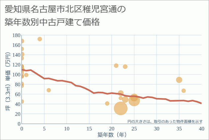 愛知県名古屋市北区稚児宮通の築年数別の中古戸建て坪単価