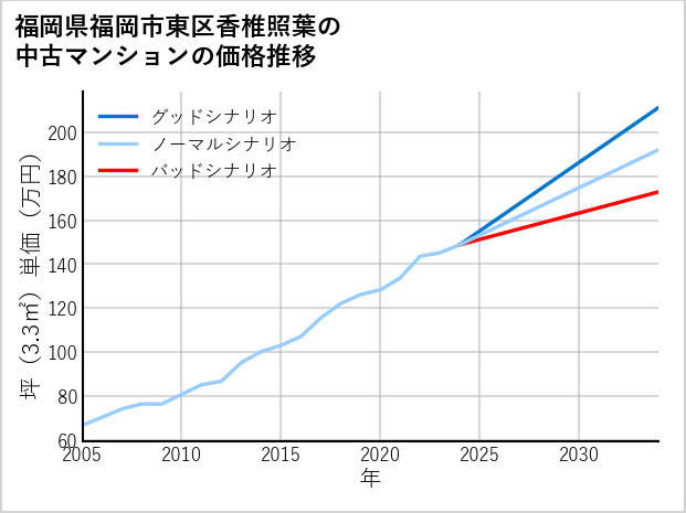 福岡県福岡市東区香椎照葉の中古マンション価格推移