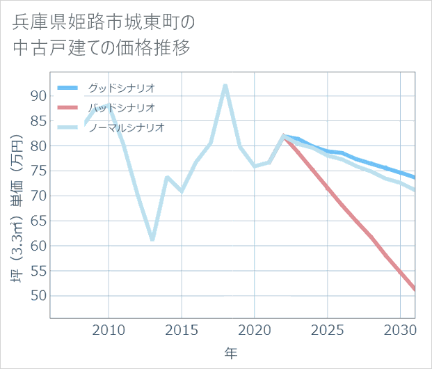 兵庫県姫路市城東町の中古戸建て価格推移