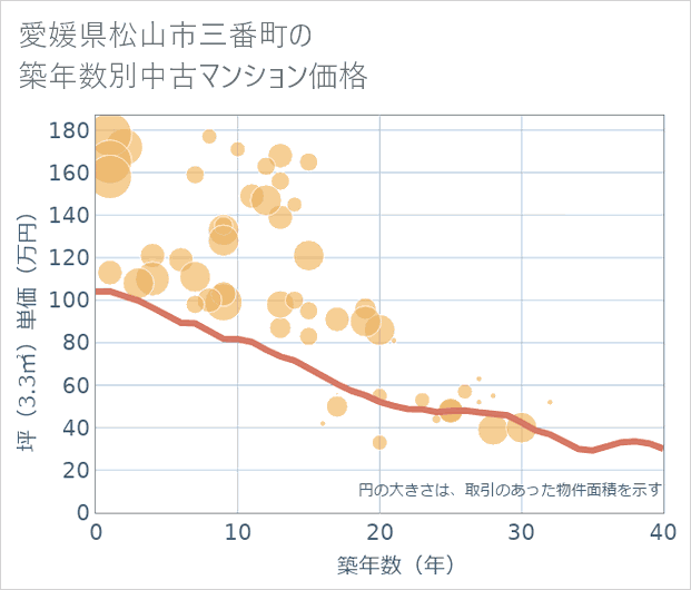 愛媛県松山市三番町の築年数別の中古マンション坪単価