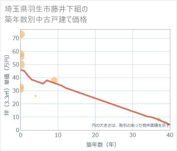 埼玉県羽生市藤井下組の築年数別の中古戸建て坪単価