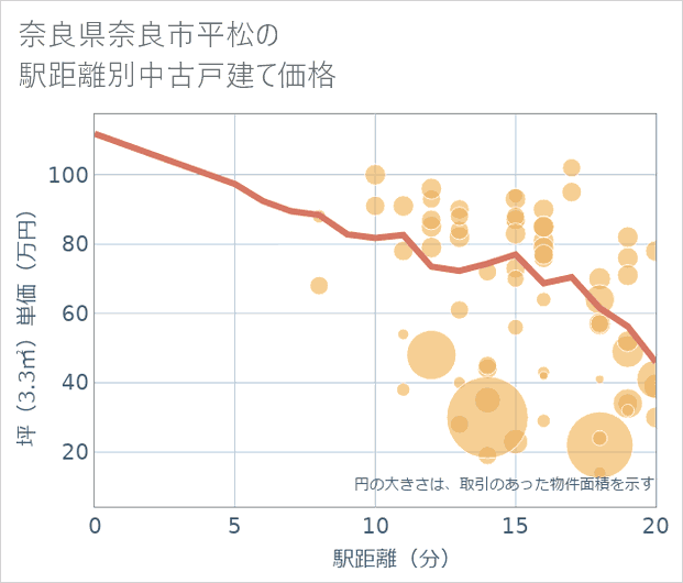 奈良県奈良市平松の徒歩距離別の中古戸建て坪単価