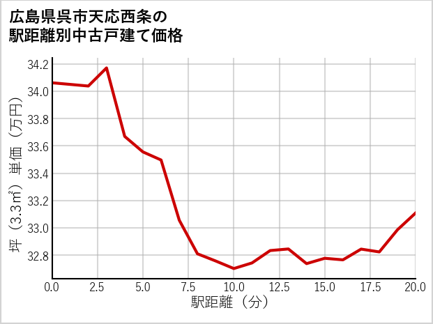 広島県呉市天応西条の徒歩距離別の中古戸建て坪単価