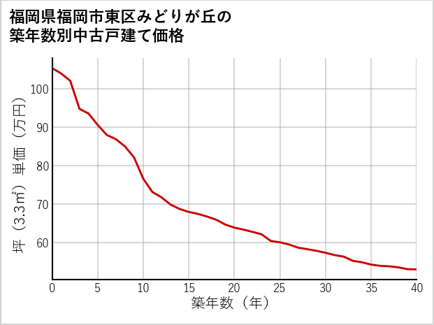 福岡県福岡市東区みどりが丘の築年数別の中古戸建て坪単価