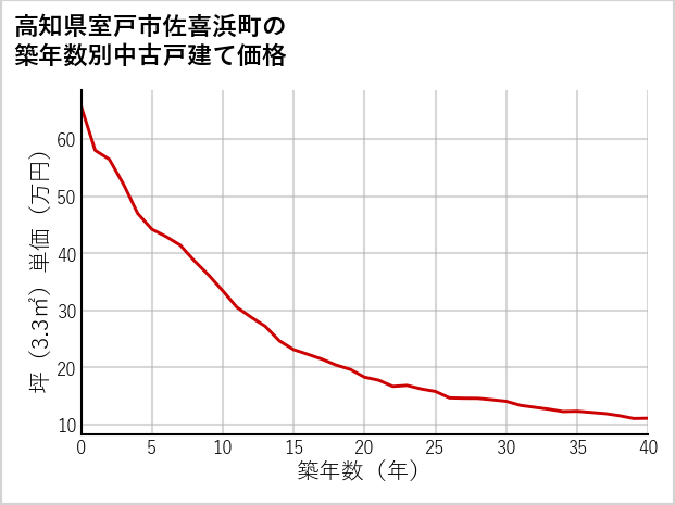 高知県室戸市佐喜浜町の築年数別の中古戸建て坪単価