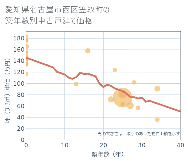 愛知県名古屋市西区笠取町の築年数別の中古戸建て坪単価