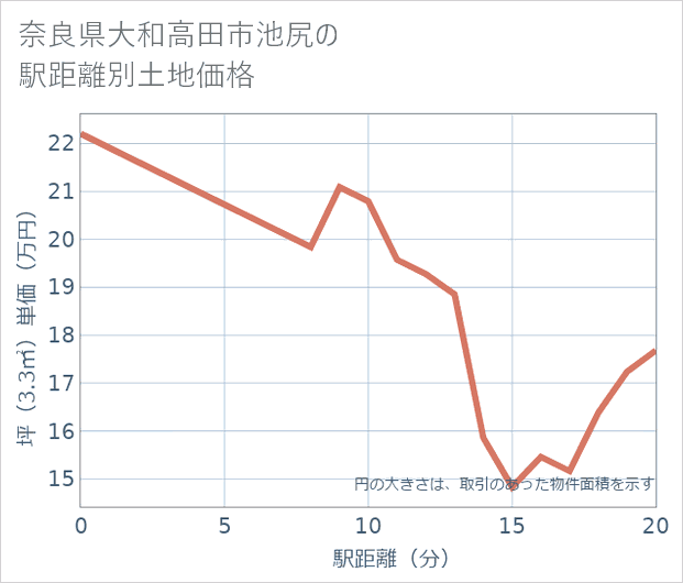 奈良県大和高田市池尻の徒歩距離別の土地坪単価