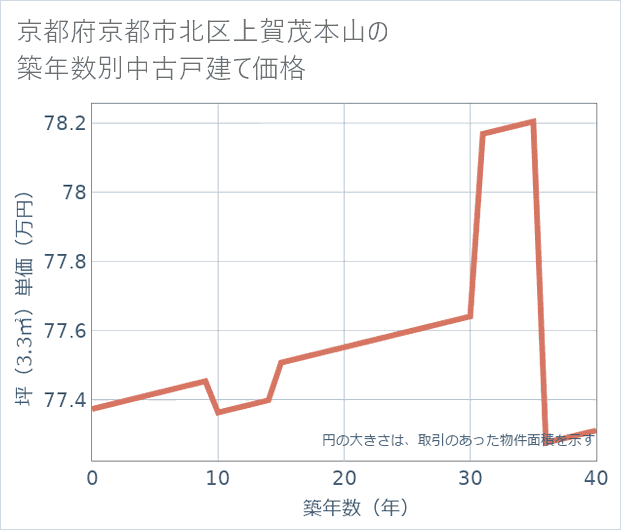 京都府京都市北区上賀茂本山の築年数別の中古戸建て坪単価