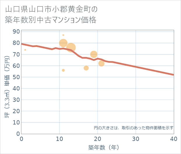 山口県山口市小郡黄金町の築年数別の中古マンション坪単価
