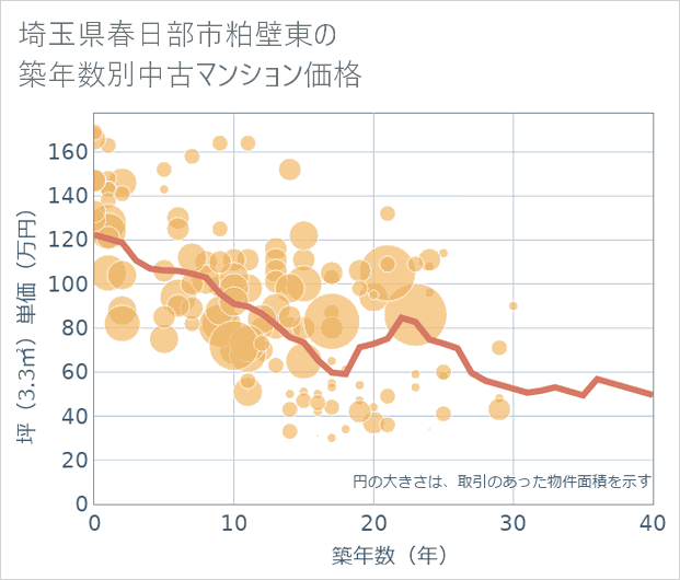 埼玉県春日部市粕壁東の築年数別の中古マンション坪単価