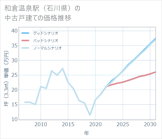 和倉温泉駅(石川県)の中古戸建て価格推移