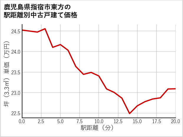 鹿児島県指宿市東方の徒歩距離別の中古戸建て坪単価