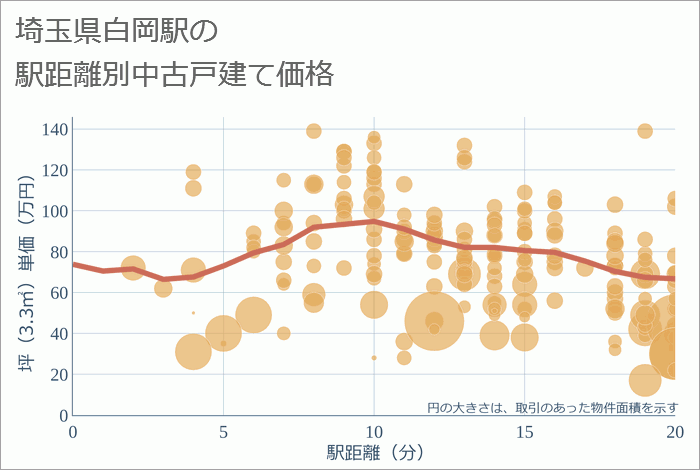 白岡駅（埼玉県）の徒歩距離別の中古戸建て坪単価