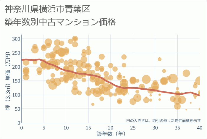 神奈川県横浜市青葉区の築年数別の中古マンション坪単価