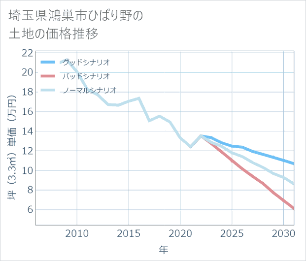 埼玉県鴻巣市ひばり野の土地価格推移