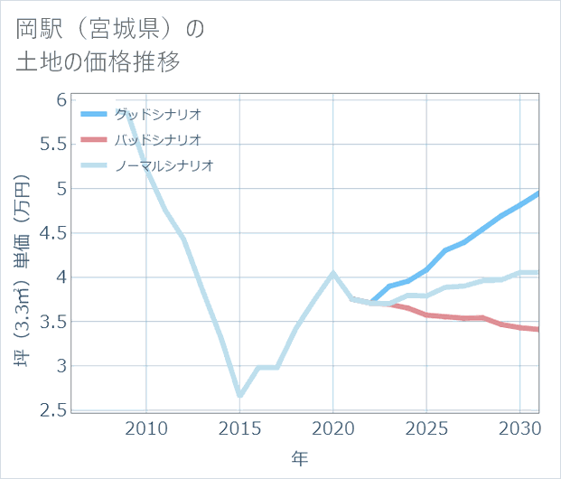 岡駅(宮城県)の土地価格推移