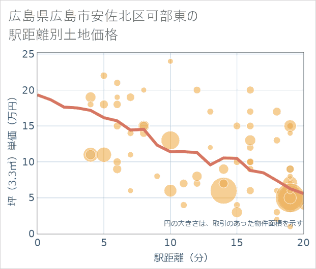 広島県広島市安佐北区可部東の徒歩距離別の土地坪単価