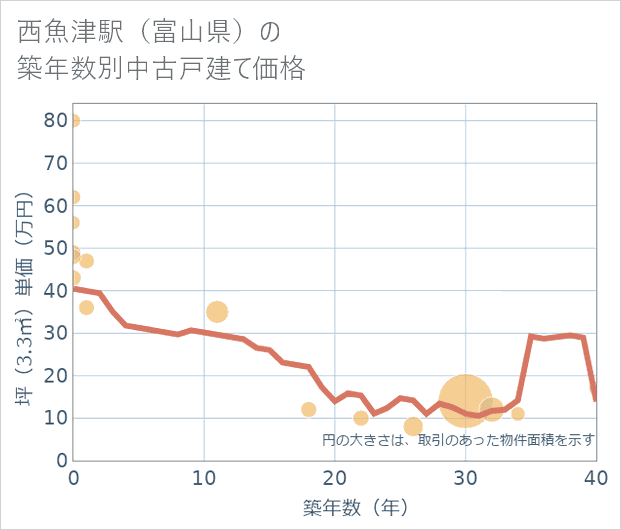 西魚津駅(富山県)の築年数別の中古戸建て坪単価