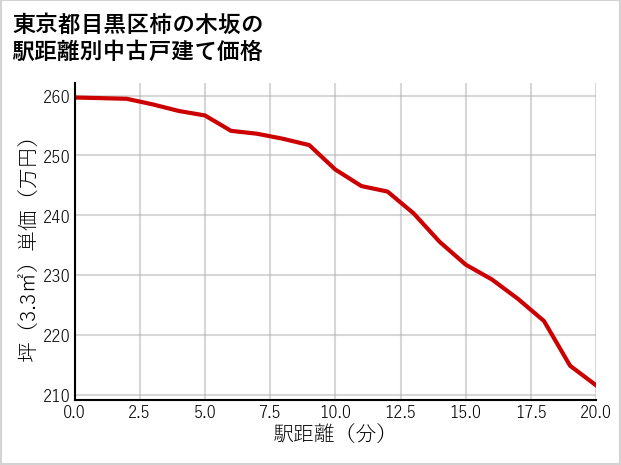 東京都目黒区柿の木坂の徒歩距離別の中古戸建て坪単価