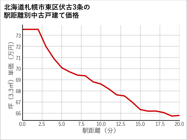北海道札幌市東区伏古3条の徒歩距離別の中古戸建て坪単価