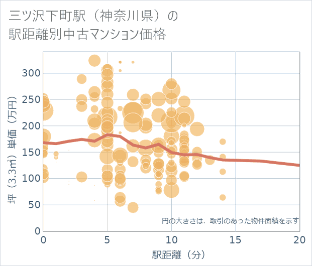 三ツ沢下町駅(神奈川県)の徒歩距離別の中古マンション坪単価