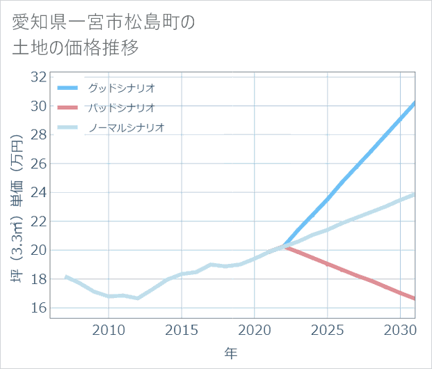 愛知県一宮市松島町の土地価格推移