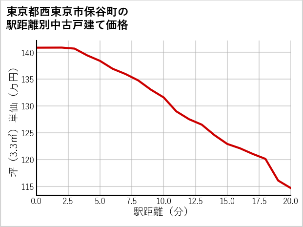 東京都西東京市保谷町の徒歩距離別の中古戸建て坪単価