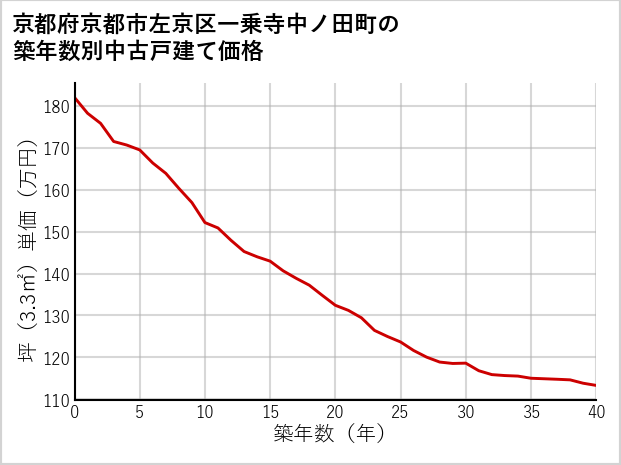 京都府京都市左京区一乗寺中ノ田町の築年数別の中古戸建て坪単価