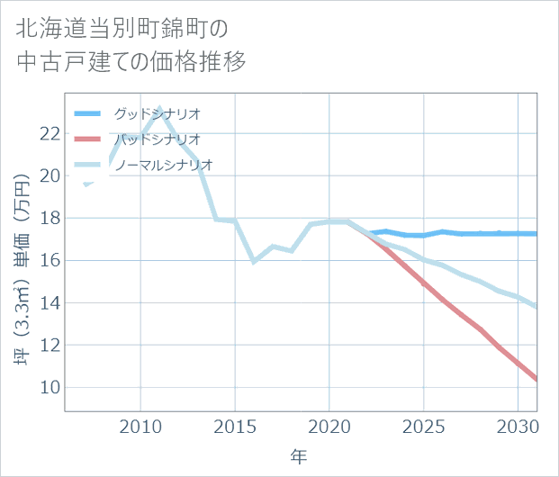 北海道当別町錦町の中古戸建て価格推移
