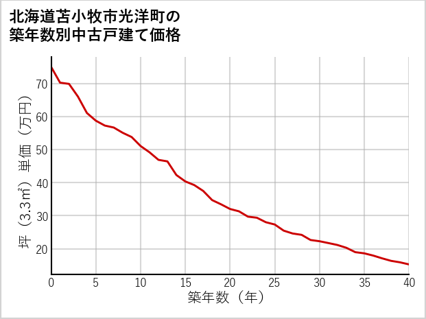 北海道苫小牧市光洋町の築年数別の中古戸建て坪単価