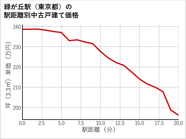 緑が丘駅（東京都）の徒歩距離別の中古戸建て坪単価