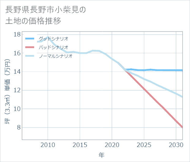 長野県長野市小柴見の土地価格推移