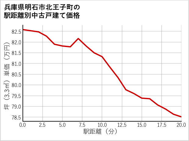 兵庫県明石市北王子町の徒歩距離別の中古戸建て坪単価