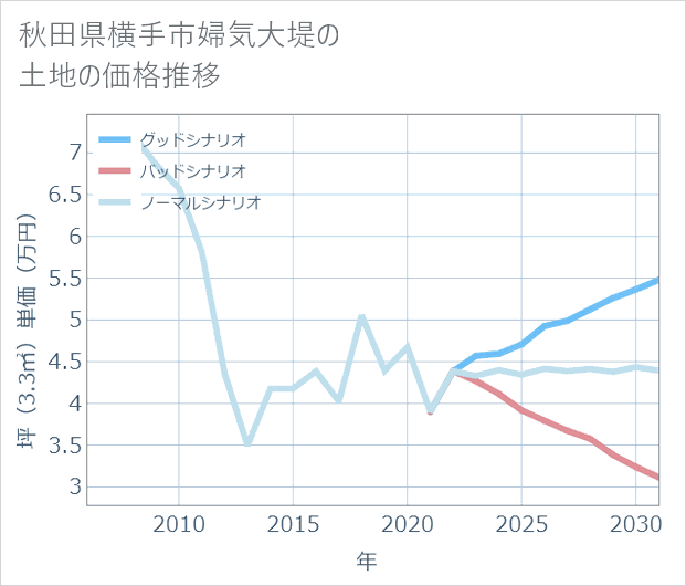 秋田県横手市婦気大堤の土地価格推移