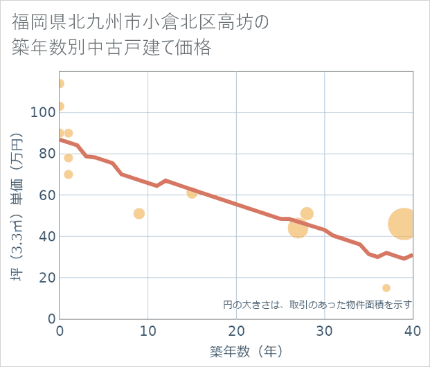福岡県北九州市小倉北区高坊の築年数別の中古戸建て坪単価