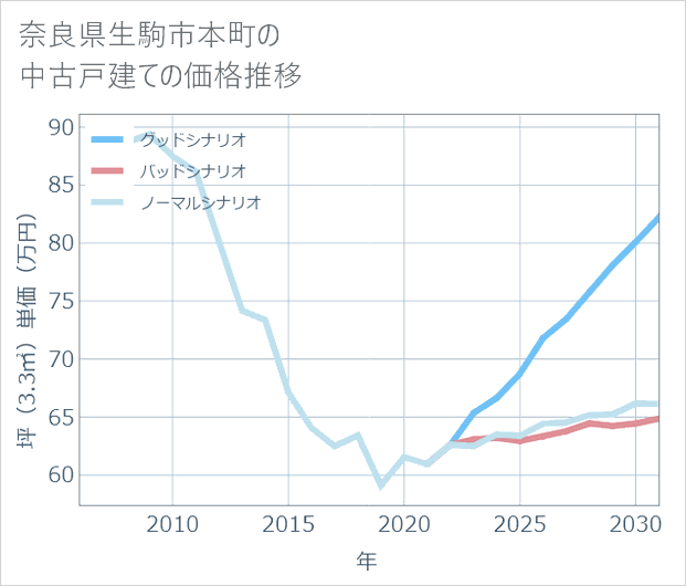 奈良県生駒市本町の中古戸建て価格推移