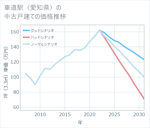 車道駅(愛知県)の中古戸建て価格推移