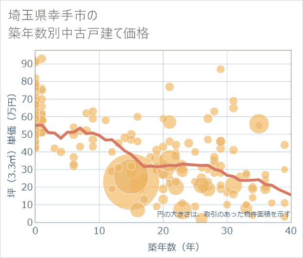埼玉県幸手市の築年数別の中古戸建て坪単価
