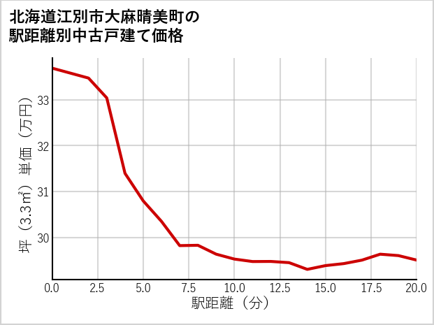 北海道江別市大麻晴美町の徒歩距離別の中古戸建て坪単価