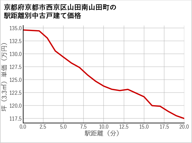 京都府京都市西京区山田南山田町の徒歩距離別の中古戸建て坪単価