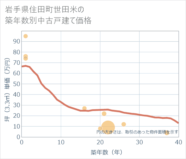 岩手県住田町世田米の築年数別の中古戸建て坪単価